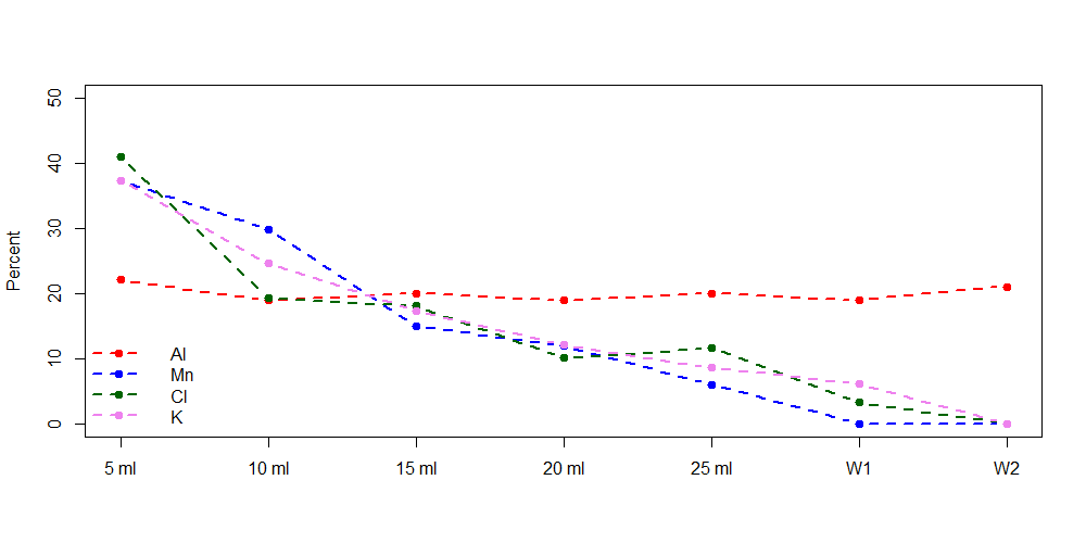 Coffe Results